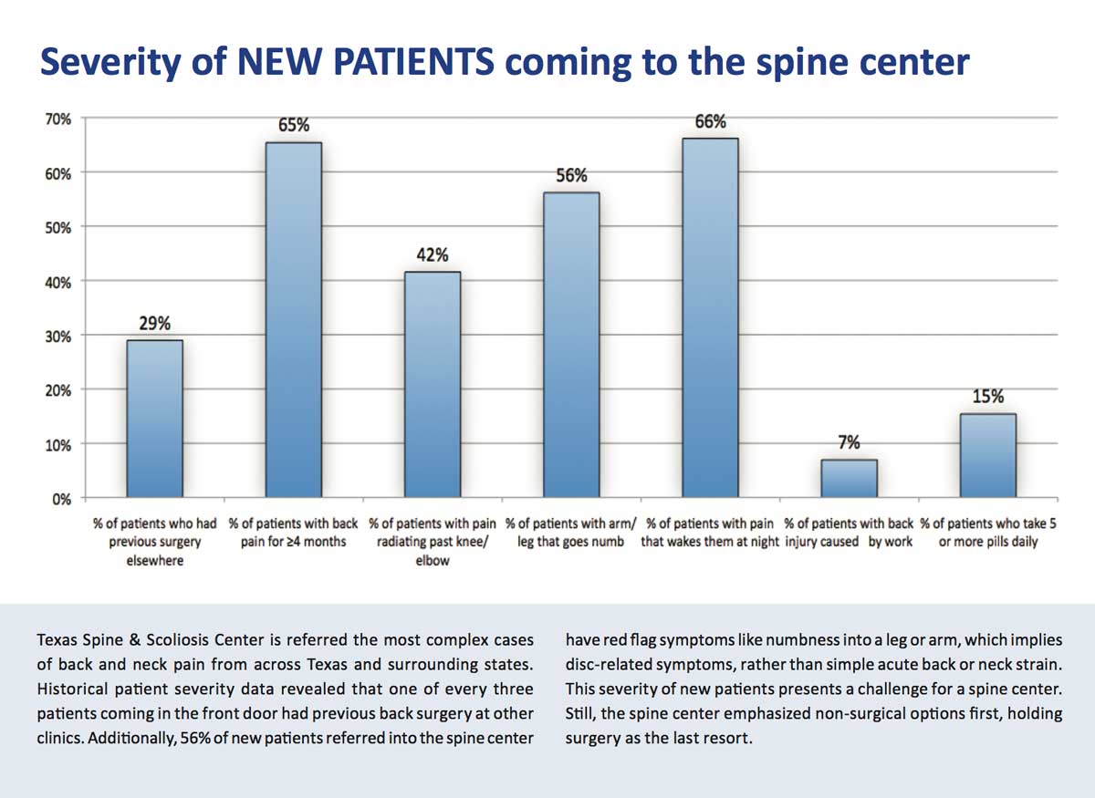 severity of patient care - back pain texas, neck pain texas, spine surgery, non surgical spine care